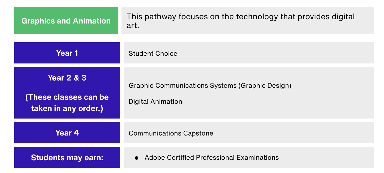 Audio, Visual and Communications Pathways - Arlington Tech